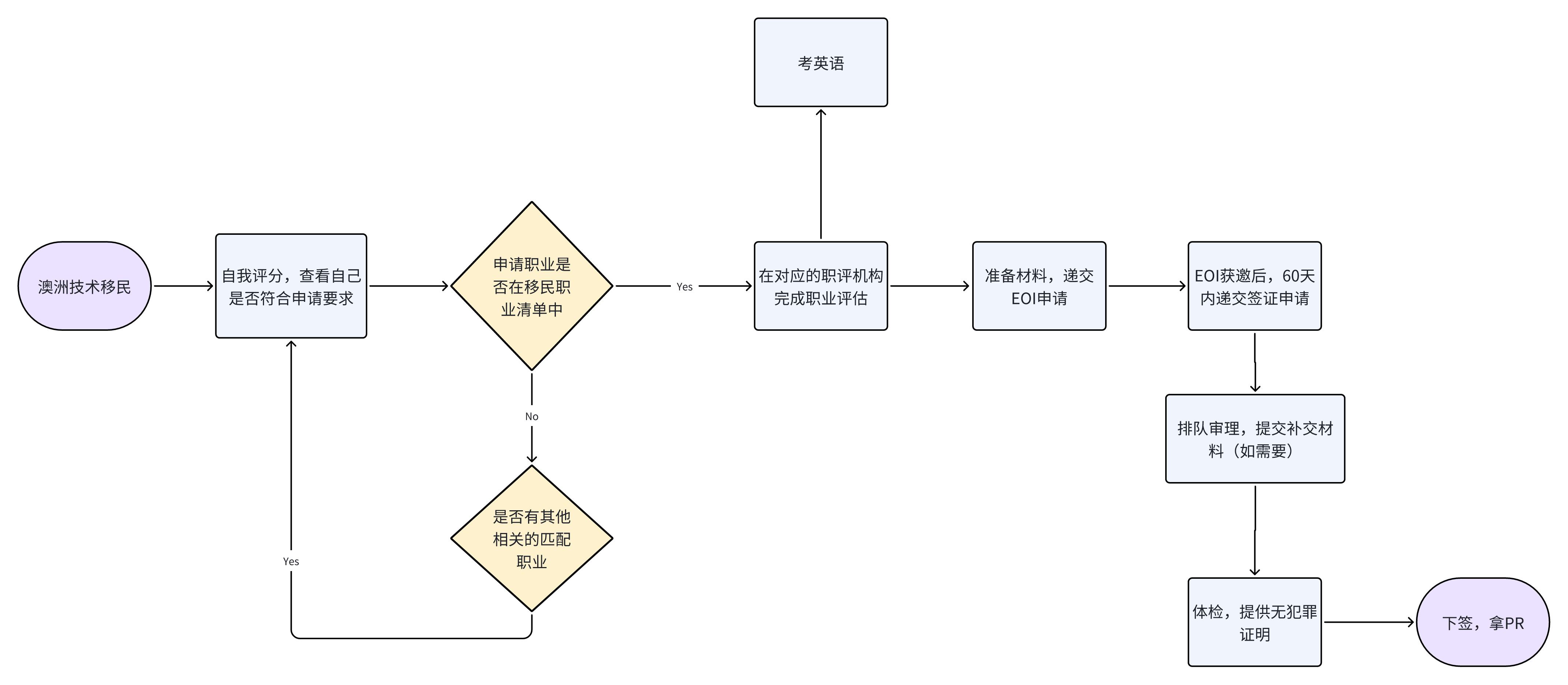 澳洲技术移民申请流程图